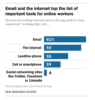Email ranks top with internet users